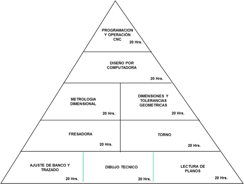 ¿Qué tan capacitado estas en tu área laboral? 2 triangulo2