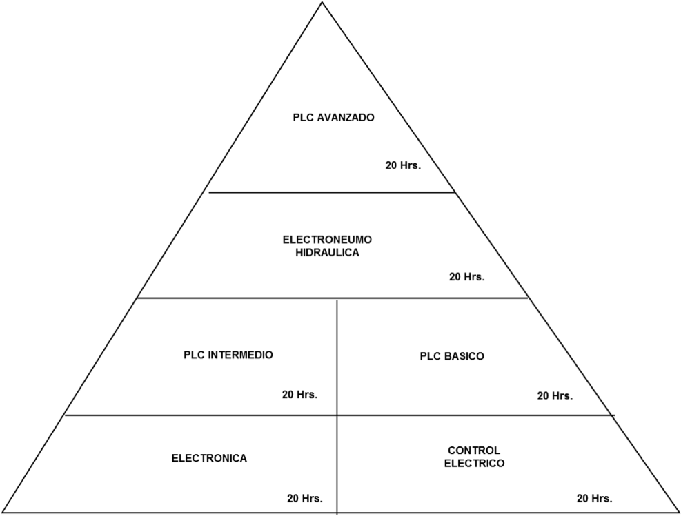 ¿Qué tan capacitado estas en tu área laboral? 1 triangulo1