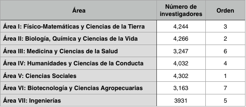 Quien regula la investigacion en