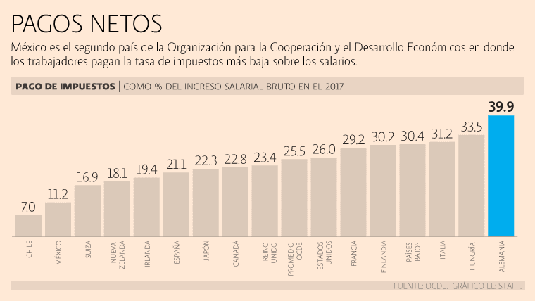 Mexicanos destinan 11.2% del salario al pago de impuestos