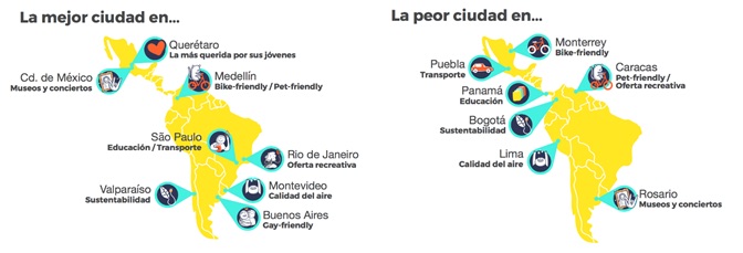 Las mejores ciudades para ser joven 2 mejor ciudad para vivir