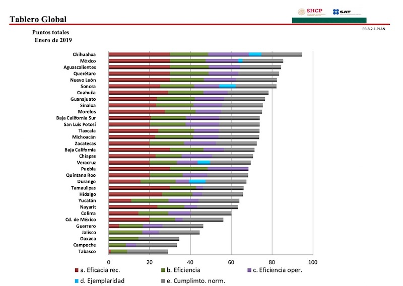 Chihuahua es el mejor calificado por el SAT en eficiencia fiscal de todo el país 1 Eficiencia Fiscal