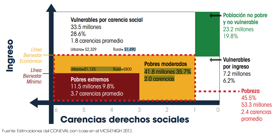 Resultado de imagen para piramide de pobreza en mexico