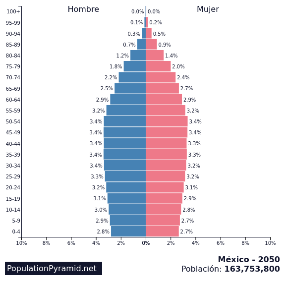 Resultado de imagen para piramide poblacional de mexico