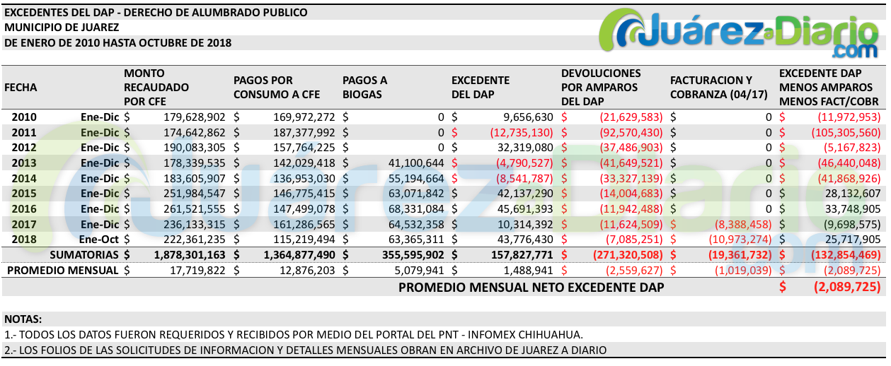 DON Q. CHILLITO: La verdad de la mentira del “Juárez Iluminado” 2 DAP al 2018