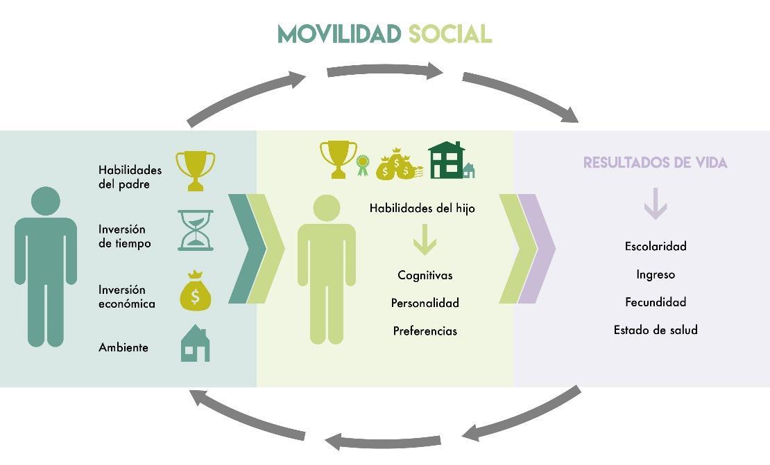 Resultado de imagen para movilidad social