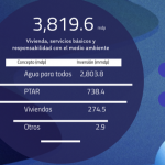 Conoce los montos por región y municipios del Plan de Inversión 2019-2021 4 4 1
