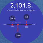 Conoce los montos por región y municipios del Plan de Inversión 2019-2021 8 9