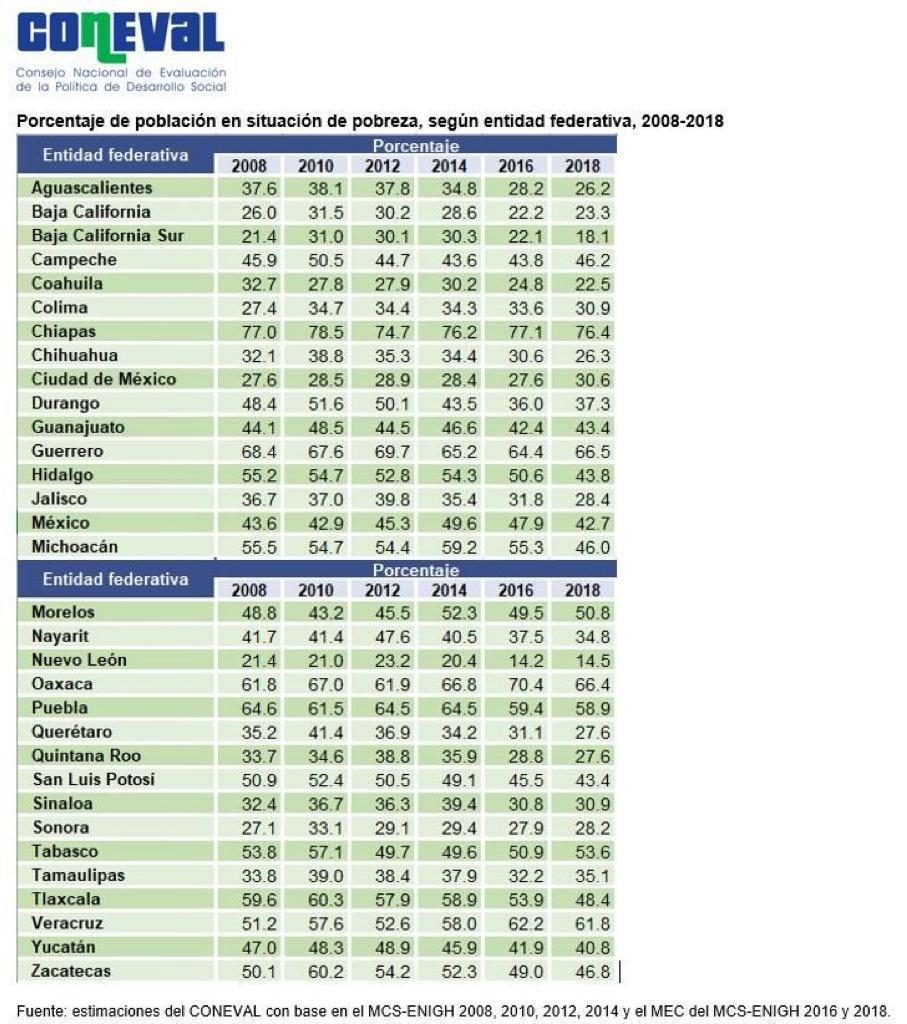 En 2 años Chihuahua decrece 4.3 puntos en índice de pobreza 1 Medición de pobreza en 2018 de Coneval