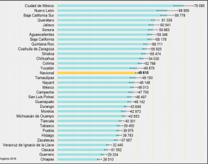 Chihuahua, ¿Ingresos suficientes para el gasto? 2 null