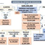 Operación Justicia para Chihuahua: Conoce la trama de corrupción duartista 20 Operación Justicia18