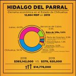 Ocupa Parral 4to lugar en derrama económica por turismo en el estado 4 Ruta de Villa 4