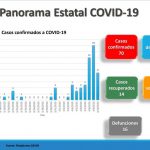 Sin cambios en el Estado de Chihuahua el COVID-19 2 COVID 19 13 04 2020