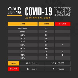 Suman 6 los decesos por COVID-19 en EP 3 COVID EP 0415 2
