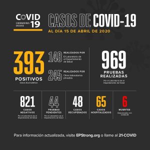 Suman 6 los decesos por COVID-19 en EP 2 COVID EP 0415 3