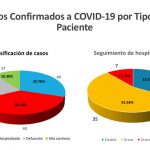 ¡Quédate en Casa! 165 casos y 36 fallecimientos oficiales por COVID-19 en Chihuahua 5 Cifras4