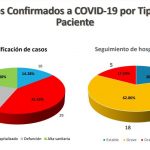 Sin cambios en el Estado de Chihuahua el COVID-19 1 Comorbilidad