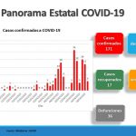 Suman 171 confirmados y 36 defunciones en Chihuahua ¡Quédese en casa! 4 Diapositiva2 1