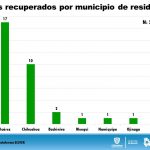 Chihuahua acumula 381 casos confirmados de COVID-19 y 73 fallecimientos 3 Diapositiva4 11
