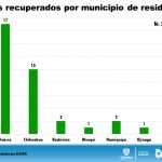 Suman 451 casos confirmados de COVID-19 en 22 municipios de Chihuahua 3 Diapositiva4 14