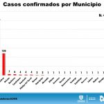 Suman 451 casos confirmados de COVID-19 en 22 municipios de Chihuahua 6 Diapositiva7 17