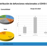 Distribución por comorbilidad en fallecimientos