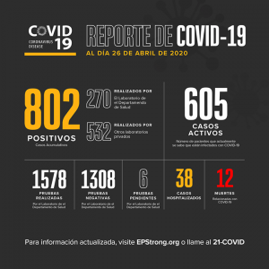 El Paso: 802 Positivos. Aumentan recuperados 2 ELP COVID 0426 2