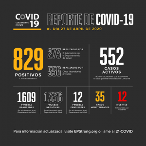 El Paso: 829 Positivos, 552 Activos. 2 ELP COVID 0427 2