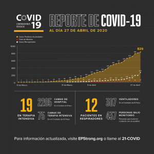 El Paso: 829 Positivos, 552 Activos. 3 ELP COVID 0427 3