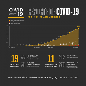 El Paso: 857 positivos. 14 decesos. 3 ELP COVID 0428 3