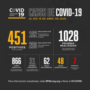 451 casos registrados en El Paso y séptima muerte por Covid-19 2 ELP COVID19 0416 2