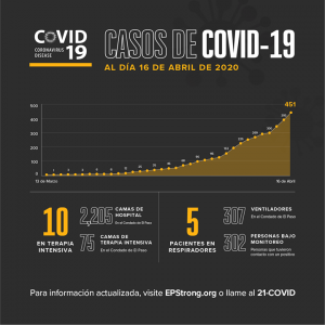 451 casos registrados en El Paso y séptima muerte por Covid-19 3 ELP COVID19 0416 3
