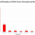 Sin cambios en el Estado de Chihuahua el COVID-19 3 Por municipio