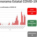 ¡Quédate en Casa! 165 casos y 36 fallecimientos oficiales por COVID-19 en Chihuahua 1 cifras