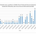 Confirman 61 casos de COVID-19 en el Estado de Chihuahua 4 covid 10 abril 1