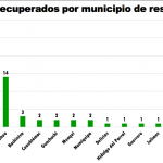 Van 143 defunciones por COVID-19 en el estado de Chihuahua 6 Captura de pantalla 2020 05 10 a las 10.11.45