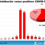 COVID-19: Con 100 casos es el Día más alto de contagios en Chihuahua 10 Diapositiva11 18