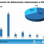 COVID 19: Acumula 760 confirmados el estado 142 fallecimientos, 112 en Ciudad Juárez. 13 Diapositiva11 5