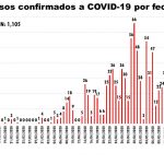 Chihuahua llega a fase crucial de la pandemia con 1,105 confirmados y 281 hospitalizados 6 Diapositiva3 17