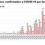 COVID 19: Acumula 760 confirmados el estado 142 fallecimientos, 112 en Ciudad Juárez. 5 Diapositiva3 8
