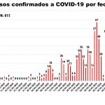 COVID 19: 815 casos confirmados en Chihuahua 4 Diapositiva3 9