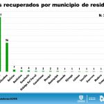 Chihuahua llega a fase crucial de la pandemia con 1,105 confirmados y 281 hospitalizados 7 Diapositiva4 16