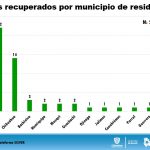 COVID 19: Acumula 760 confirmados el estado 142 fallecimientos, 112 en Ciudad Juárez. 6 Diapositiva4 8