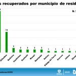 COVID 19: 815 casos confirmados en Chihuahua 5 Diapositiva4 9