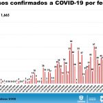 COVID-19: Con 100 casos es el Día más alto de contagios en Chihuahua 5 Diapositiva5 22