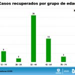 COVID 19: Acumula 760 confirmados el estado 142 fallecimientos, 112 en Ciudad Juárez. 7 Diapositiva5 8