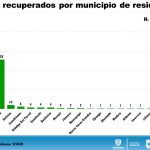 COVID-19: Con 100 casos es el Día más alto de contagios en Chihuahua 6 Diapositiva6 19