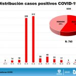 COVID 19: Acumula 760 confirmados el estado 142 fallecimientos, 112 en Ciudad Juárez. 10 Diapositiva8 8