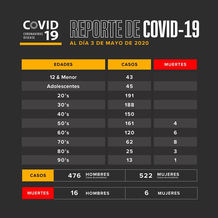 El Paso: 998 Positivos, 474 recuperados 4 ELP COVID 0502 4