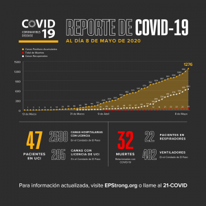 EL PASO: 1276 Positivos y 32 defunciones 3 ELP COVID 0509 3